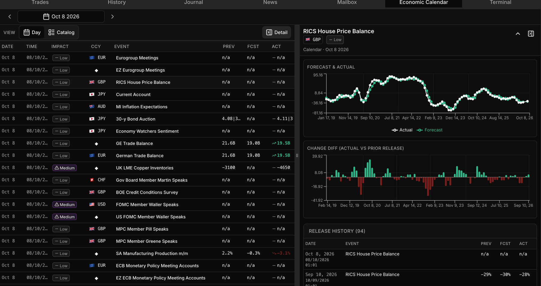 Economic calendar with release history charts