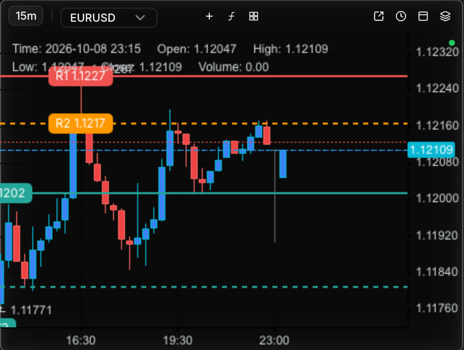 EURUSD chart with agent-drawn support and resistance lines